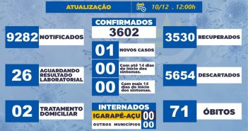Boletim Epidemiológico em 10/12/2021
