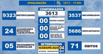 Boletim Epidemiológico em 18/12/2021